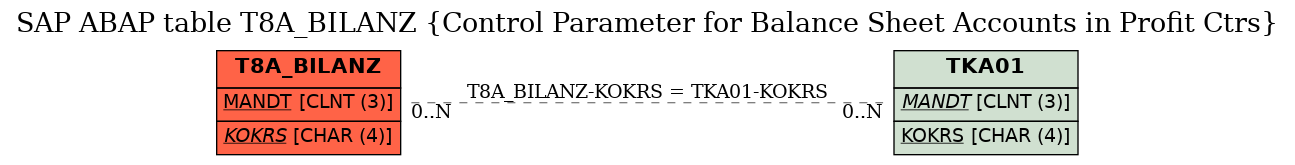 E-R Diagram for table T8A_BILANZ (Control Parameter for Balance Sheet Accounts in Profit Ctrs)