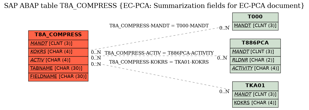 E-R Diagram for table T8A_COMPRESS (EC-PCA: Summarization fields for EC-PCA document)