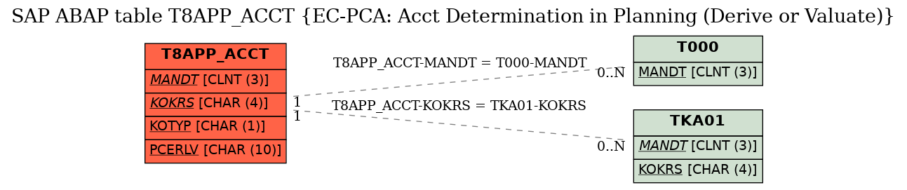 E-R Diagram for table T8APP_ACCT (EC-PCA: Acct Determination in Planning (Derive or Valuate))