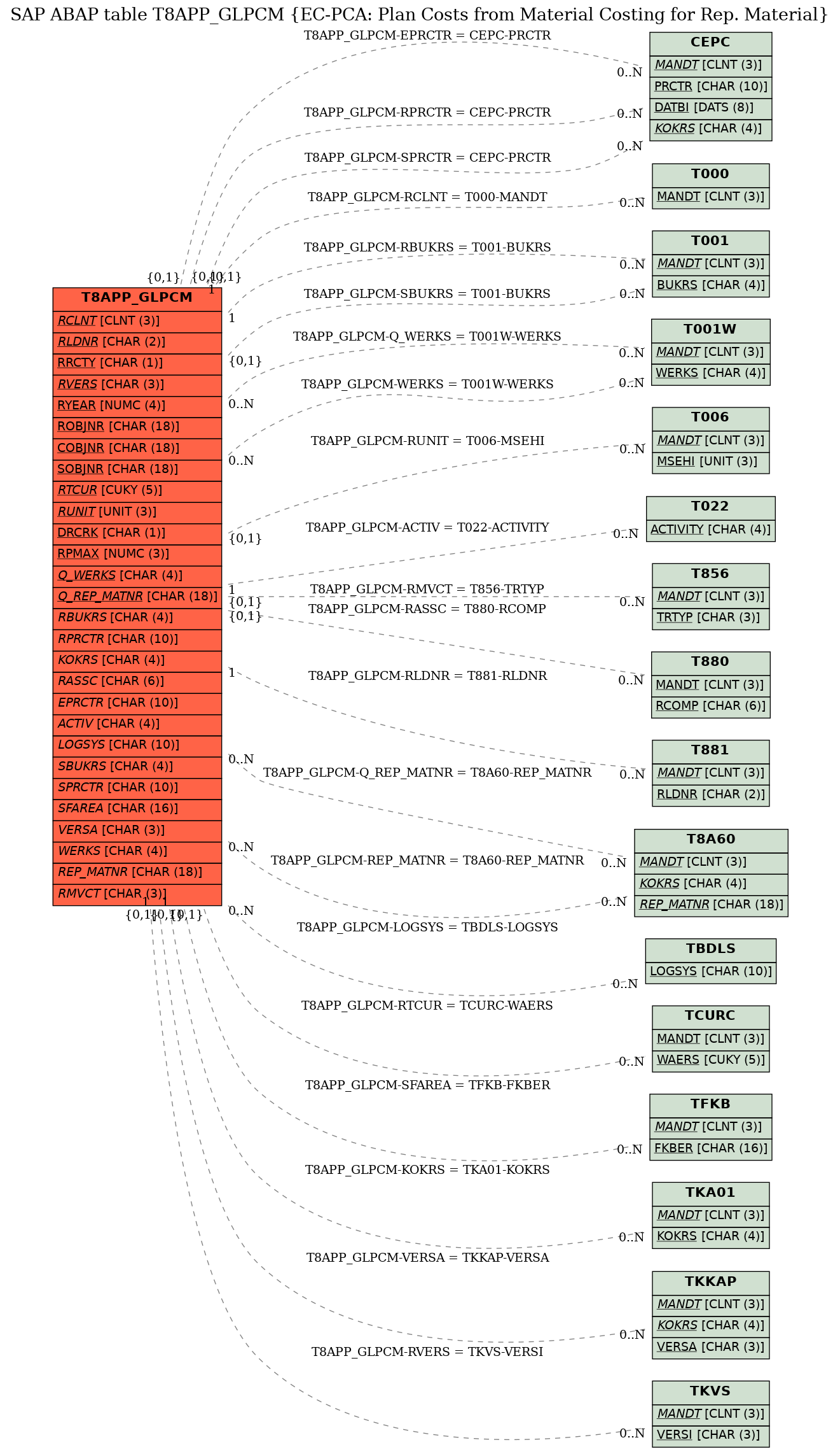 E-R Diagram for table T8APP_GLPCM (EC-PCA: Plan Costs from Material Costing for Rep. Material)