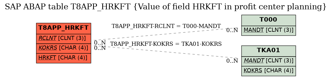 E-R Diagram for table T8APP_HRKFT (Value of field HRKFT in profit center planning)