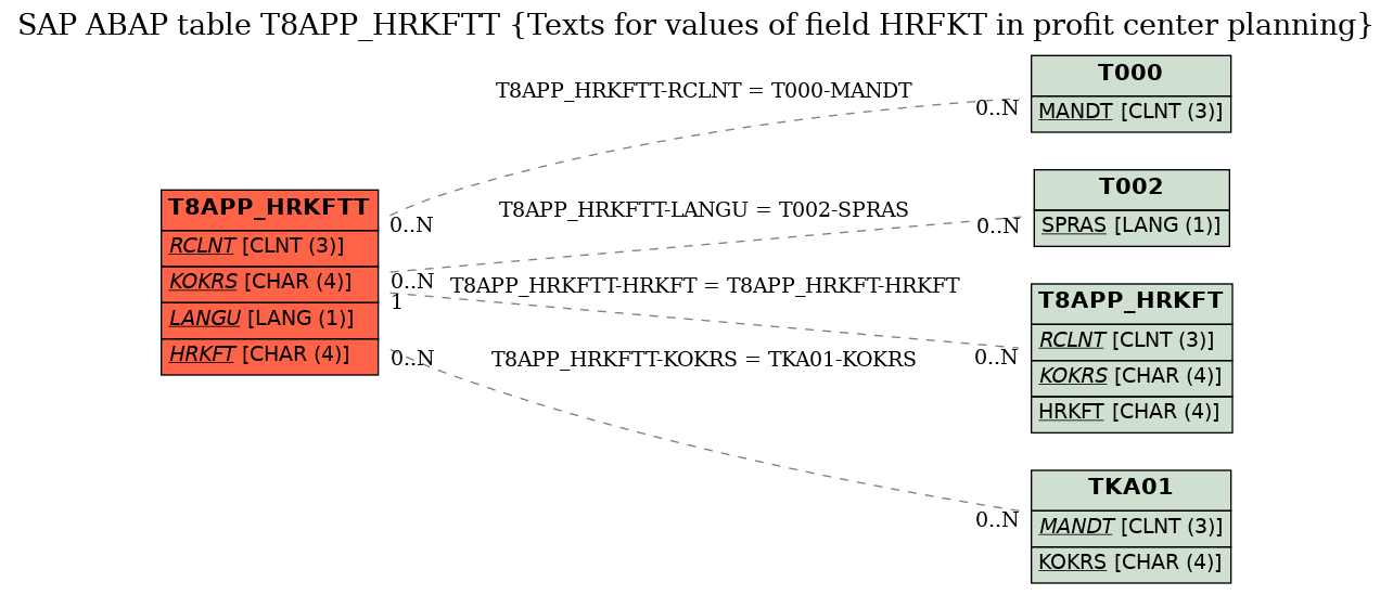 E-R Diagram for table T8APP_HRKFTT (Texts for values of field HRFKT in profit center planning)