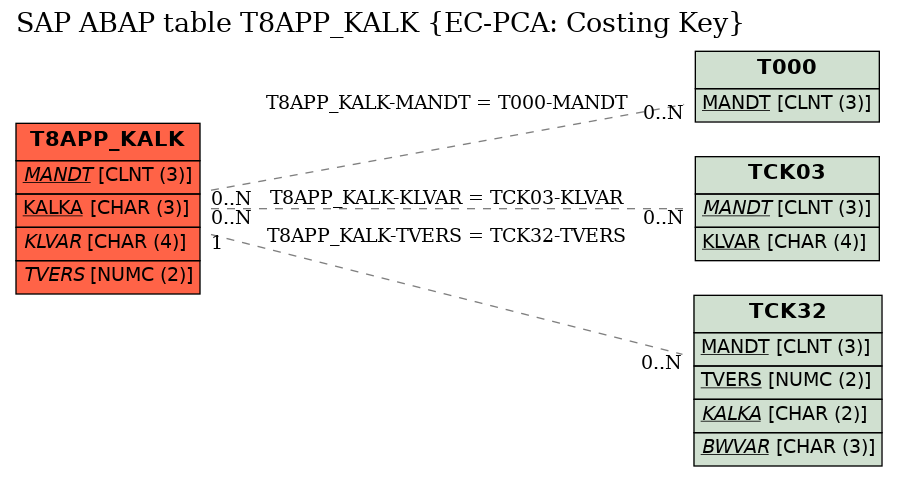 E-R Diagram for table T8APP_KALK (EC-PCA: Costing Key)