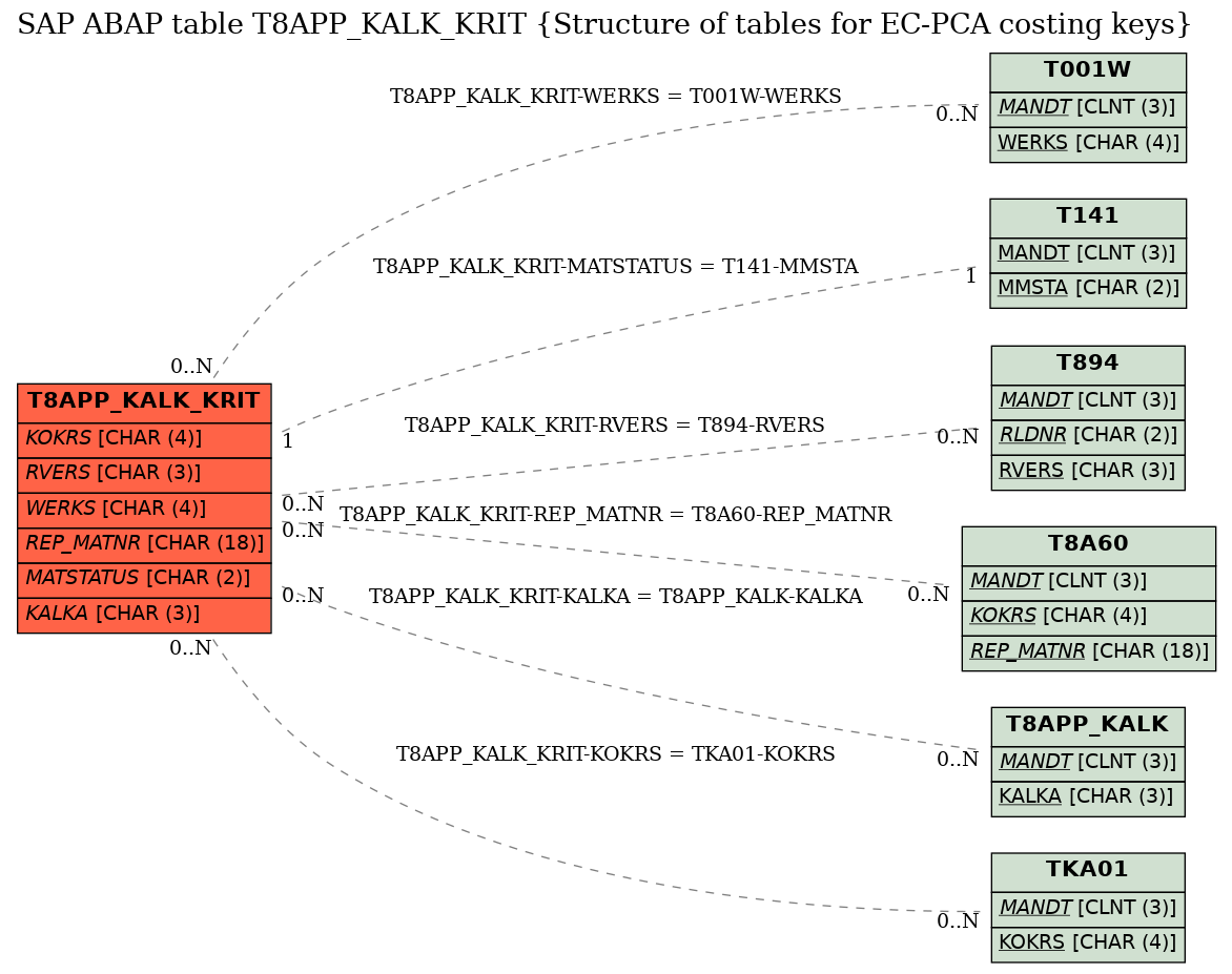 E-R Diagram for table T8APP_KALK_KRIT (Structure of tables for EC-PCA costing keys)