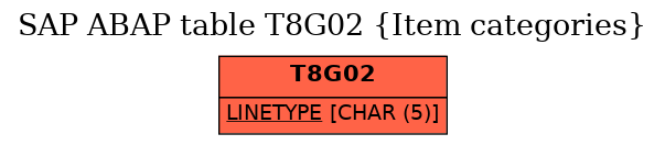 E-R Diagram for table T8G02 (Item categories)