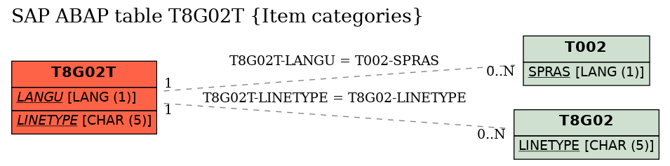 E-R Diagram for table T8G02T (Item categories)