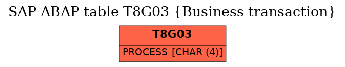 E-R Diagram for table T8G03 (Business transaction)