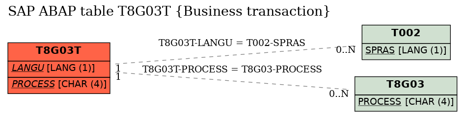 E-R Diagram for table T8G03T (Business transaction)