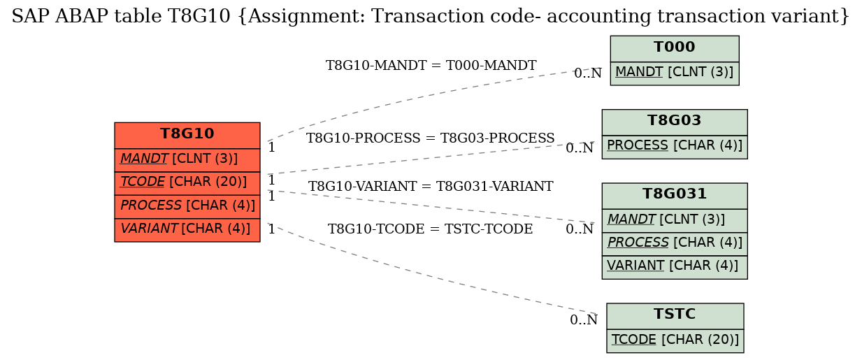 E-R Diagram for table T8G10 (Assignment: Transaction code- accounting transaction variant)