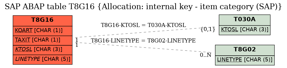 E-R Diagram for table T8G16 (Allocation: internal key - item category (SAP))