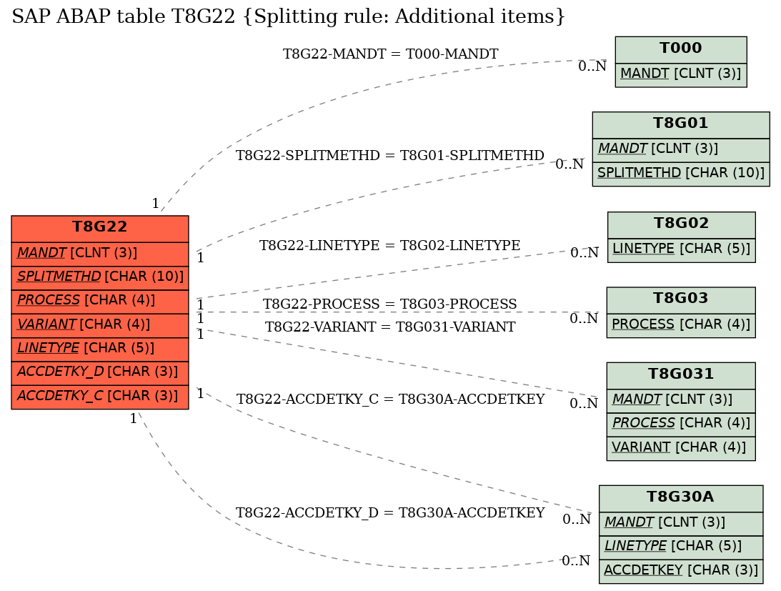 E-R Diagram for table T8G22 (Splitting rule: Additional items)