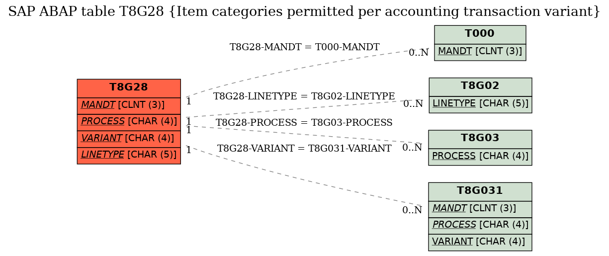 E-R Diagram for table T8G28 (Item categories permitted per accounting transaction variant)