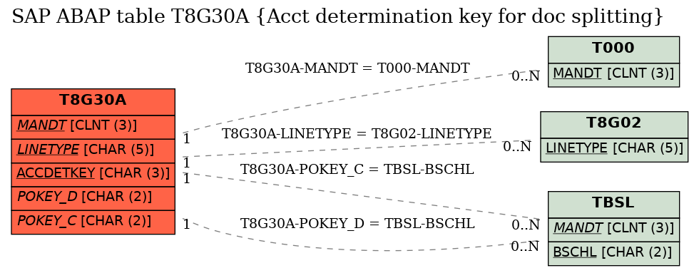 E-R Diagram for table T8G30A (Acct determination key for doc splitting)