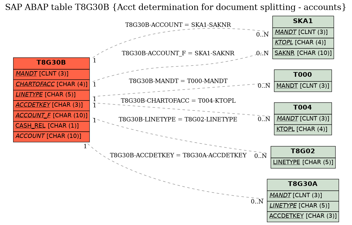 E-R Diagram for table T8G30B (Acct determination for document splitting - accounts)