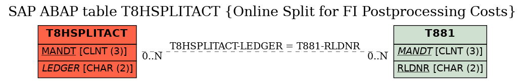 E-R Diagram for table T8HSPLITACT (Online Split for FI Postprocessing Costs)