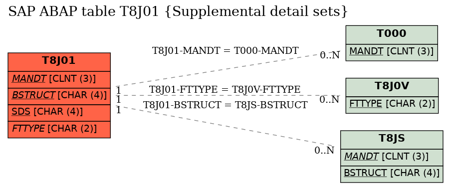 E-R Diagram for table T8J01 (Supplemental detail sets)