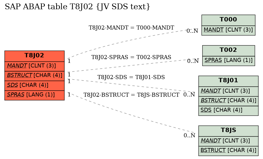 E-R Diagram for table T8J02 (JV SDS text)