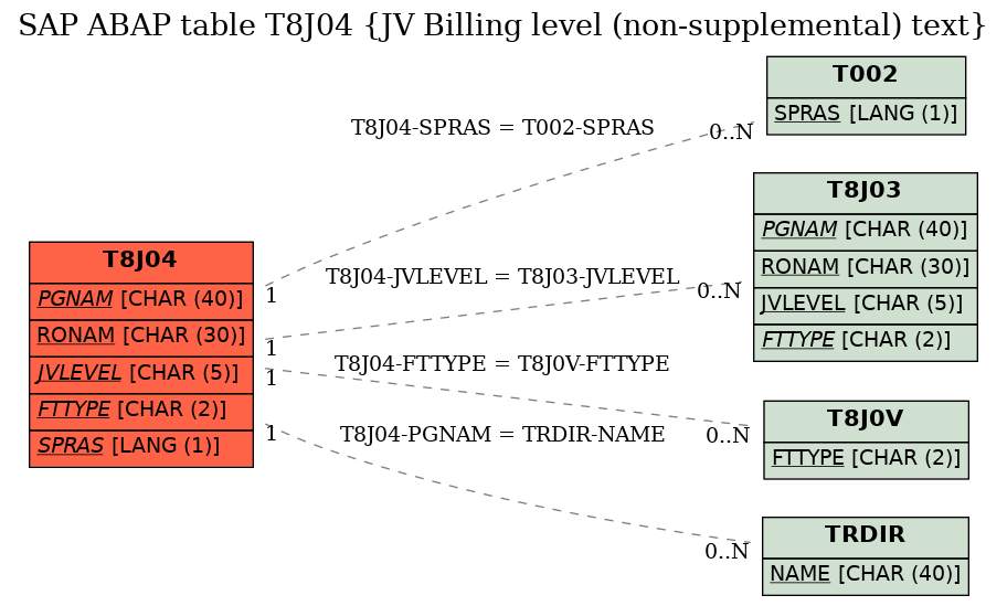 E-R Diagram for table T8J04 (JV Billing level (non-supplemental) text)