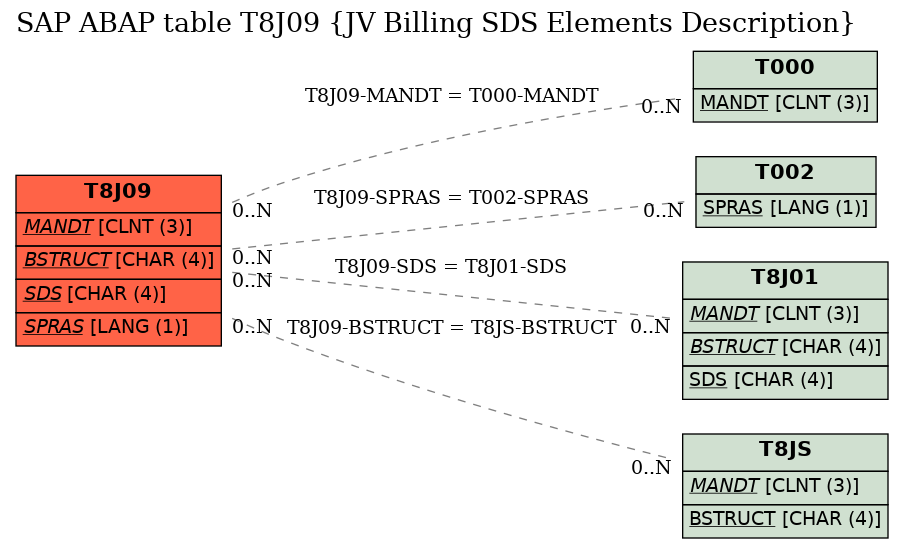 E-R Diagram for table T8J09 (JV Billing SDS Elements Description)