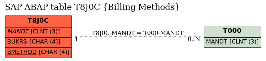 E-R Diagram for table T8J0C (Billing Methods)