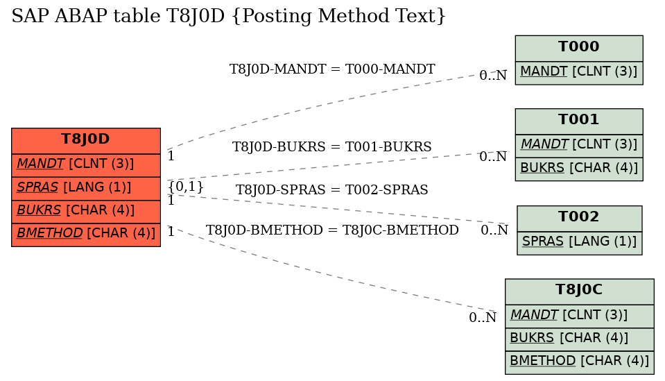 E-R Diagram for table T8J0D (Posting Method Text)