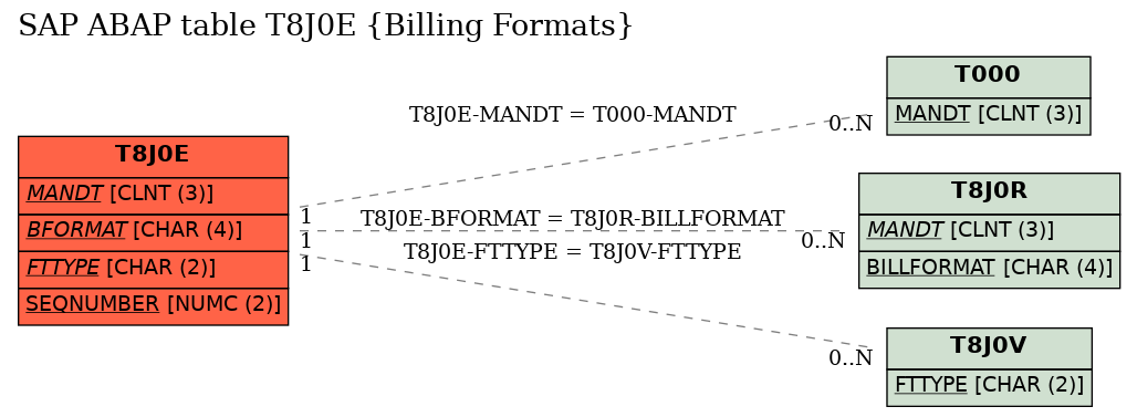 E-R Diagram for table T8J0E (Billing Formats)