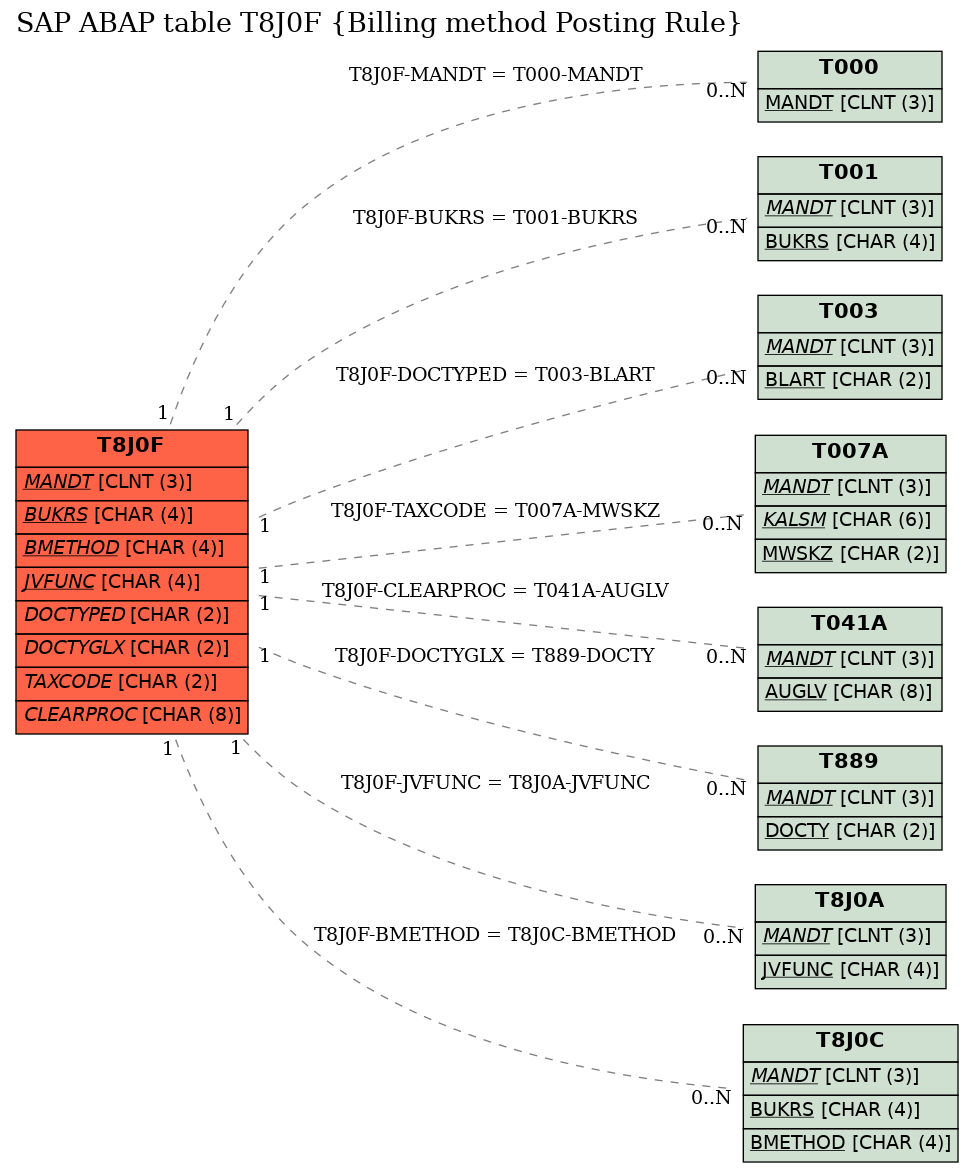 E-R Diagram for table T8J0F (Billing method Posting Rule)