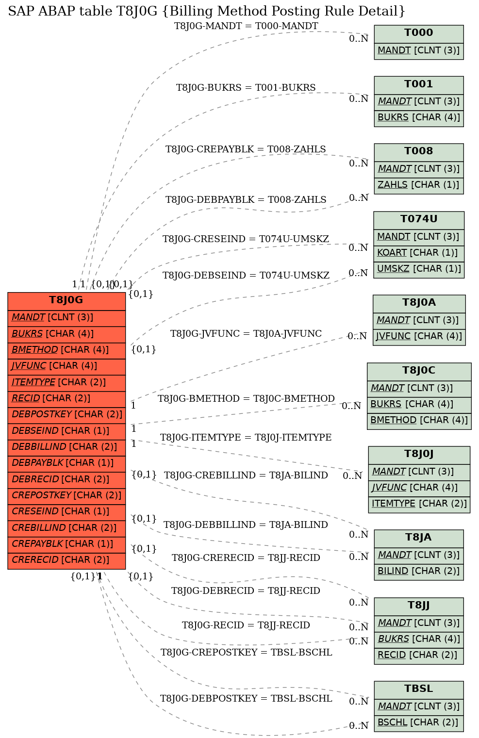 E-R Diagram for table T8J0G (Billing Method Posting Rule Detail)