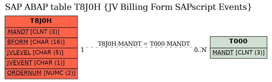 E-R Diagram for table T8J0H (JV Billing Form SAPscript Events)