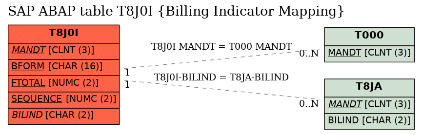 E-R Diagram for table T8J0I (Billing Indicator Mapping)