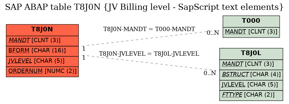 E-R Diagram for table T8J0N (JV Billing level - SapScript text elements)