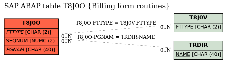 E-R Diagram for table T8J0O (Billing form routines)