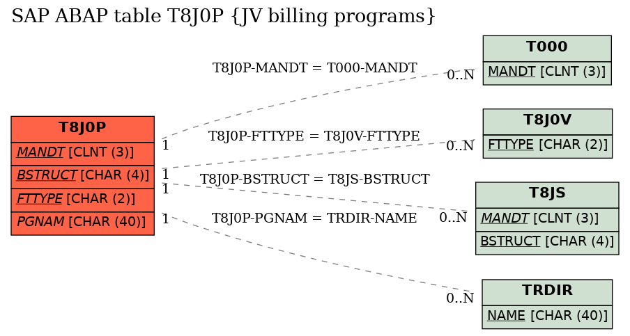 E-R Diagram for table T8J0P (JV billing programs)