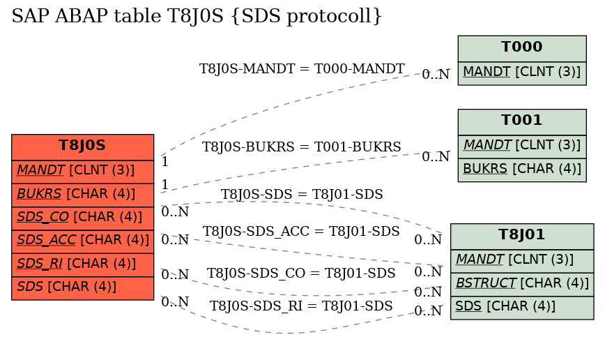 E-R Diagram for table T8J0S (SDS protocoll)