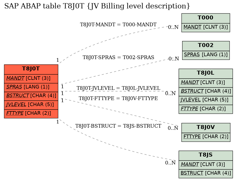 E-R Diagram for table T8J0T (JV Billing level description)