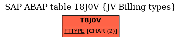 E-R Diagram for table T8J0V (JV Billing types)