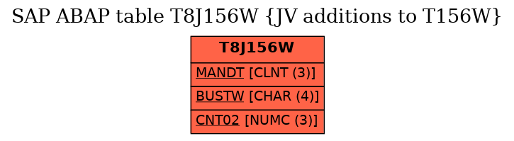 E-R Diagram for table T8J156W (JV additions to T156W)