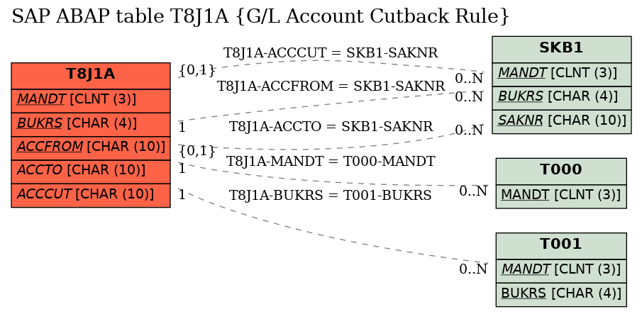 E-R Diagram for table T8J1A (G/L Account Cutback Rule)