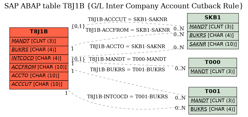 E-R Diagram for table T8J1B (G/L Inter Company Account Cutback Rule)