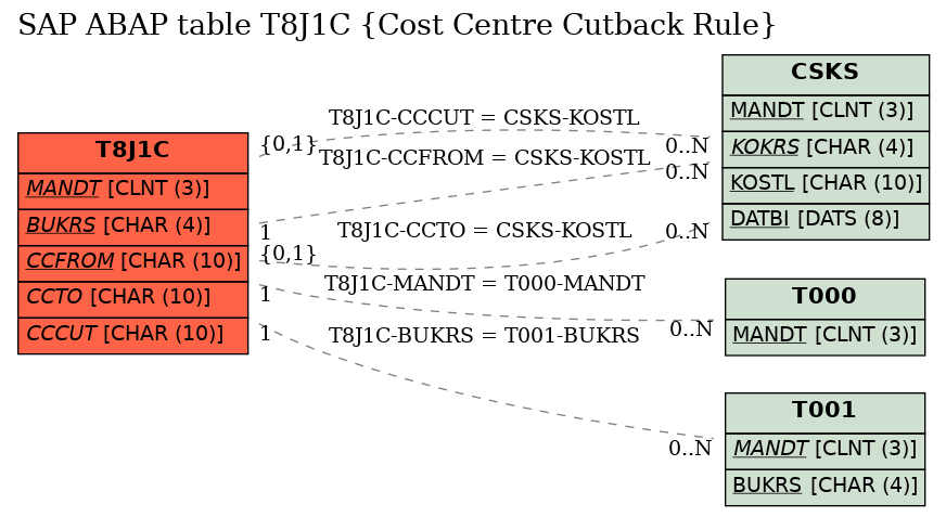 E-R Diagram for table T8J1C (Cost Centre Cutback Rule)