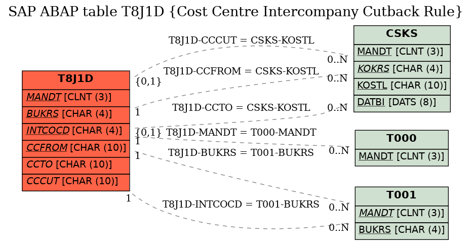 E-R Diagram for table T8J1D (Cost Centre Intercompany Cutback Rule)