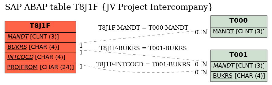 E-R Diagram for table T8J1F (JV Project Intercompany)