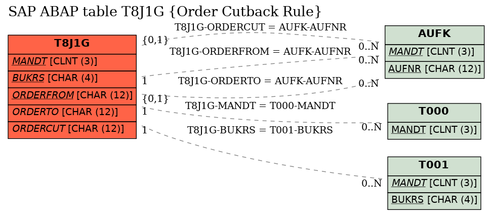 E-R Diagram for table T8J1G (Order Cutback Rule)