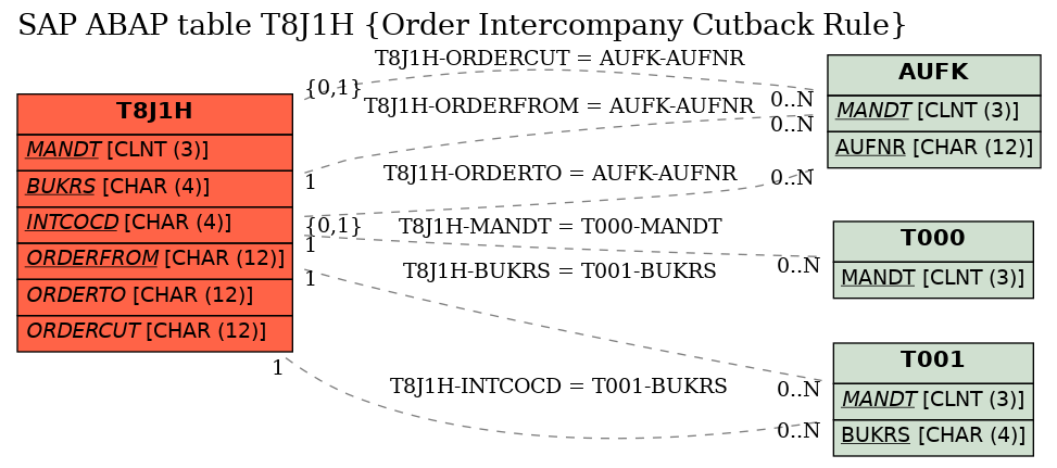 E-R Diagram for table T8J1H (Order Intercompany Cutback Rule)