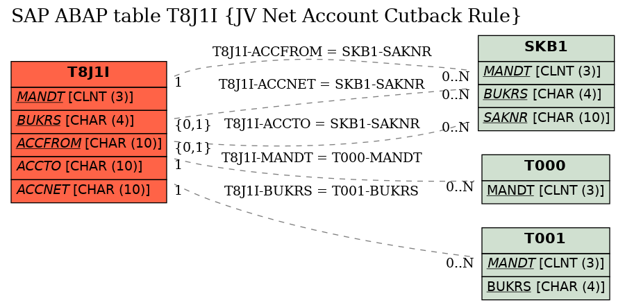 E-R Diagram for table T8J1I (JV Net Account Cutback Rule)