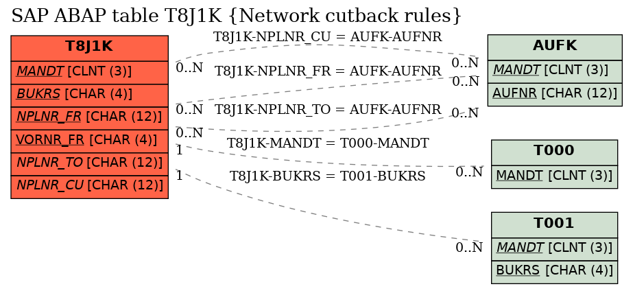 E-R Diagram for table T8J1K (Network cutback rules)