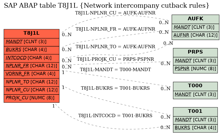 E-R Diagram for table T8J1L (Network intercompany cutback rules)