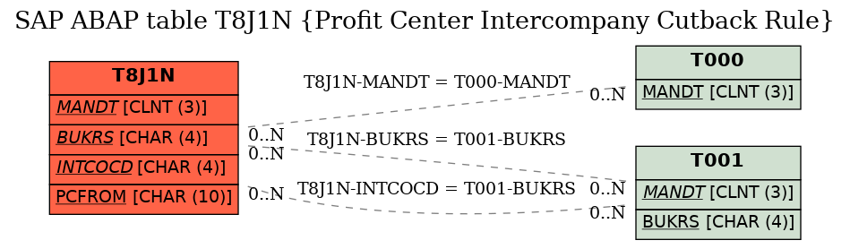 E-R Diagram for table T8J1N (Profit Center Intercompany Cutback Rule)