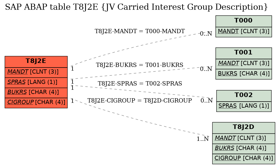 E-R Diagram for table T8J2E (JV Carried Interest Group Description)