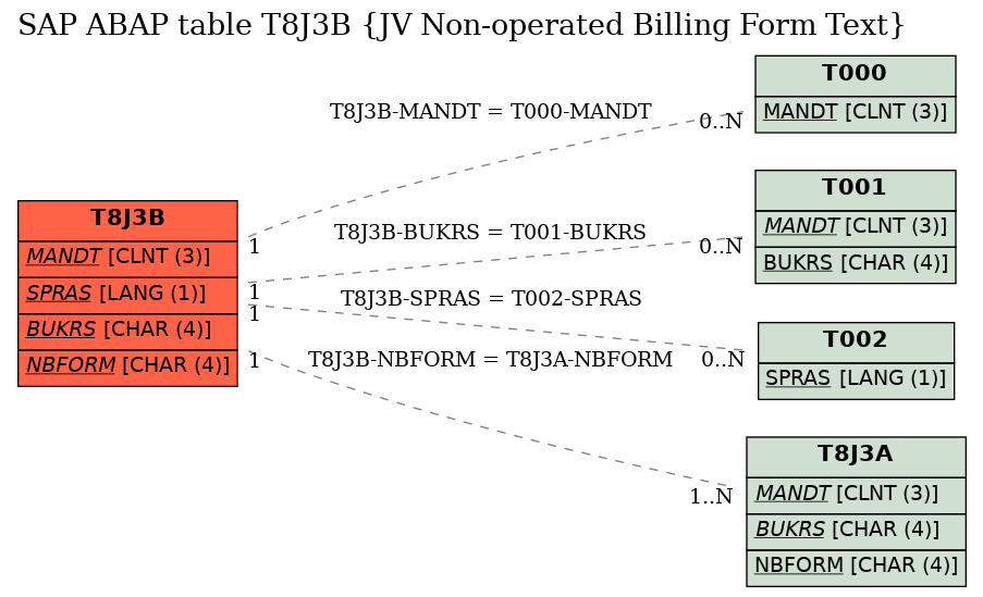 E-R Diagram for table T8J3B (JV Non-operated Billing Form Text)